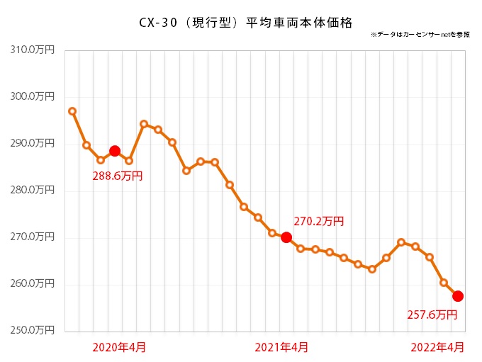 CX-30の中古車価格推移グラフ