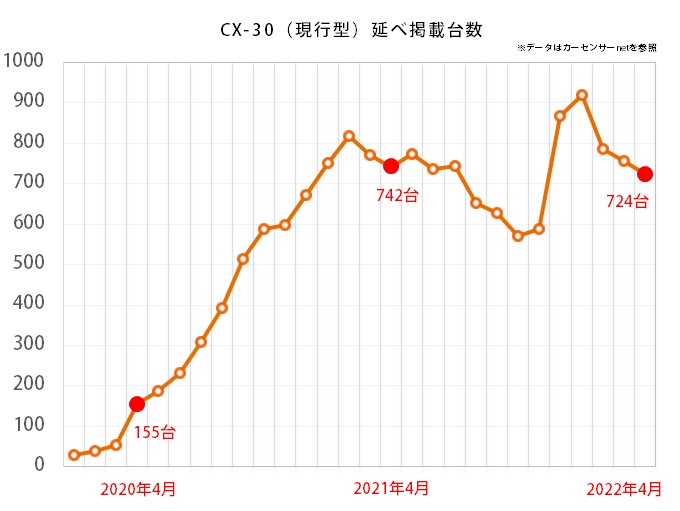 マツダ CX-30の中古車平均価格が2年で30万円以上ダウンし過去最安値に