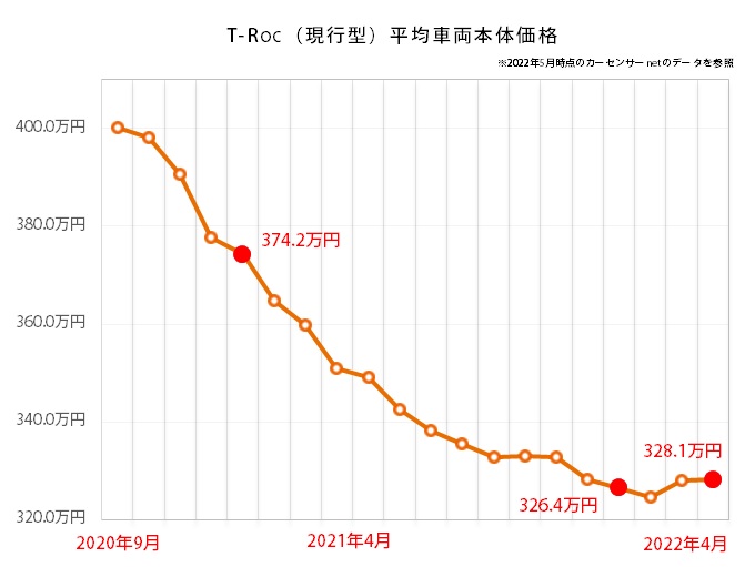 フォルクスワーゲン T-Rocの中古車平均価格推移グラフ