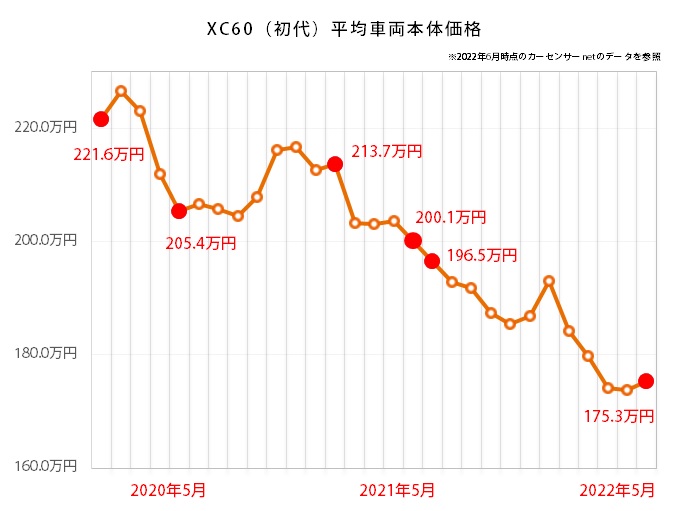XC60の中古車平均価格推移グラフ