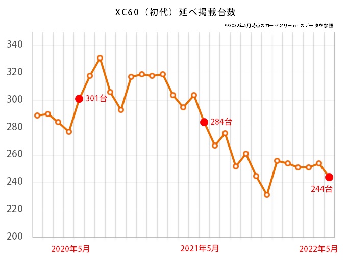 XC60の中古車延べ掲載台数推移グラフ