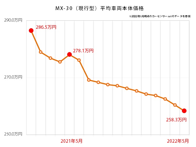 マツダ MX-30の中古車延べ掲載台数推移グラフ