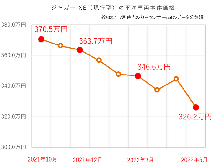 ジャガー XE