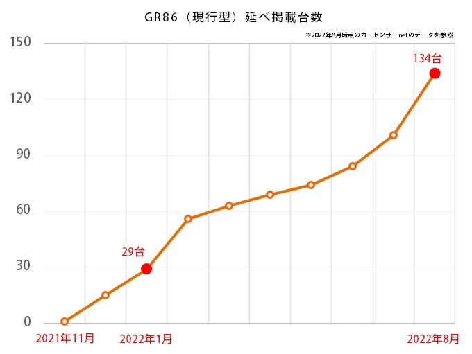 GR86の延べ掲載台数推移グラフ