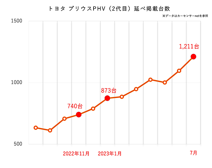 トヨタ プリウスPHV のグラフ