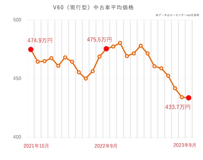 V60平均価格推移グラフ