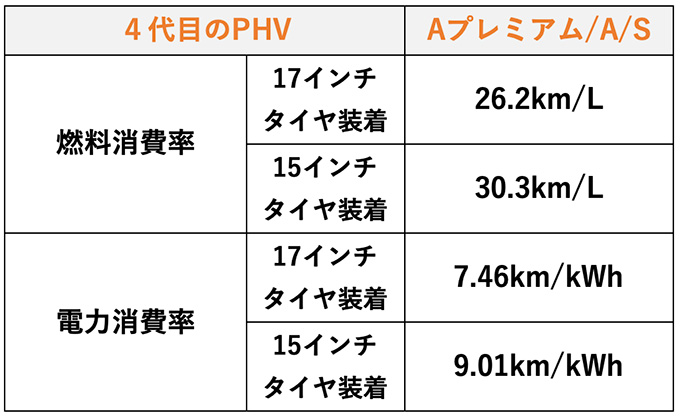 4代目プリウスPHVの燃費表