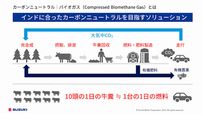 スズキのバイオガス実証事業