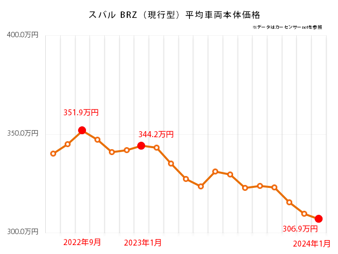 スバル BRZの中古車価格推移グラフ