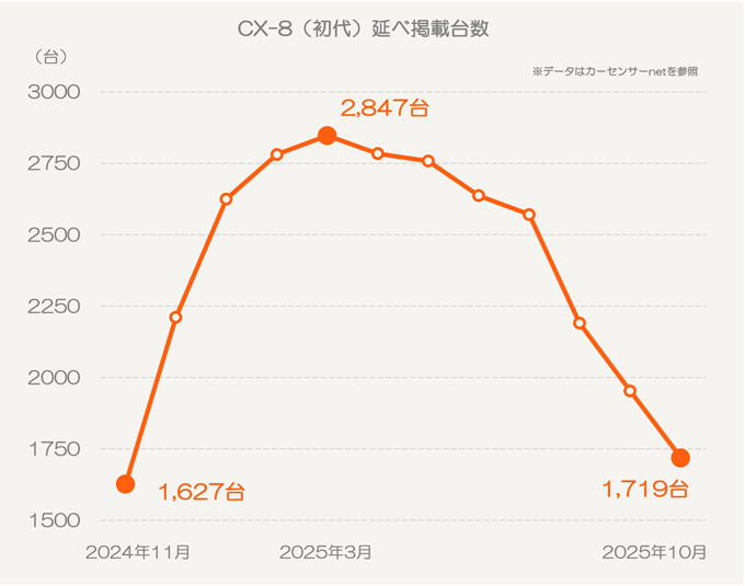 マツダ CX-8（初代）