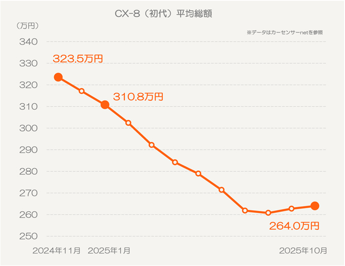 マツダ CX-8（初代）