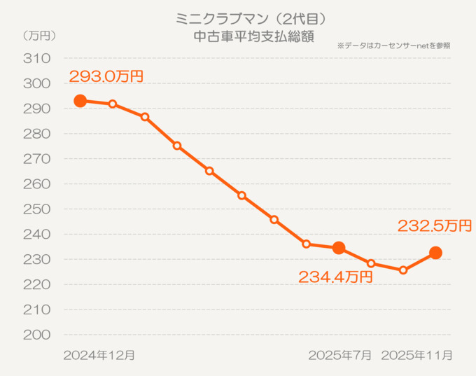 ミニクラブマンの中古車平均総額