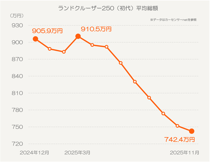 トヨタ ランドクルーザー250