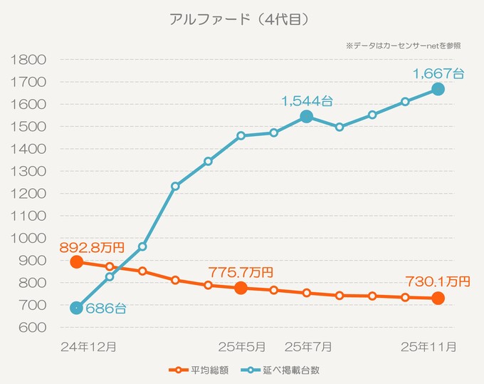 アルファードの価格