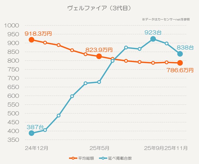 アルファードの価格