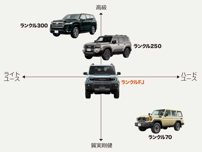 ランドクルーザーの立ち位置