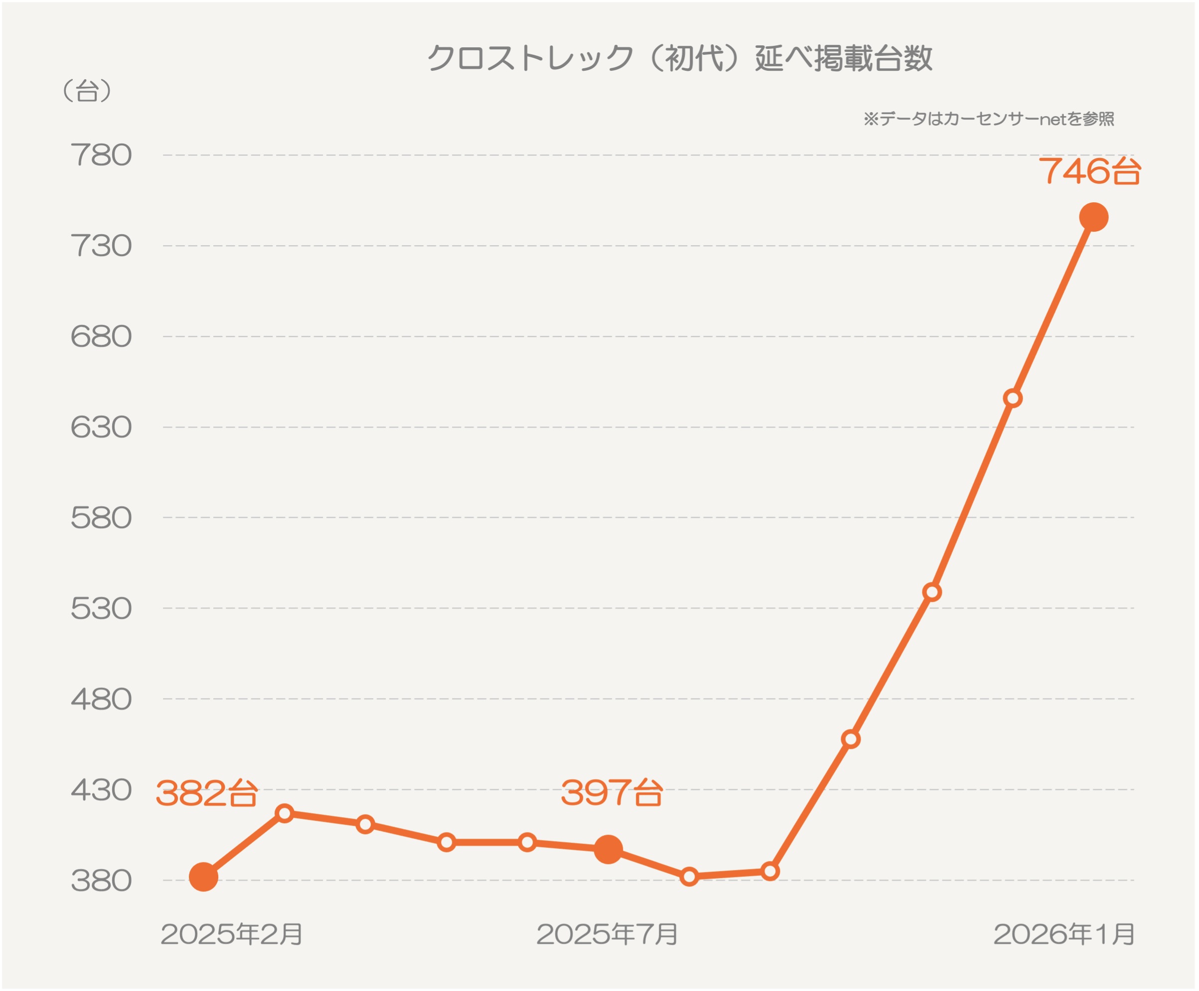 クロストレックのカーセンサー掲載台数の推移