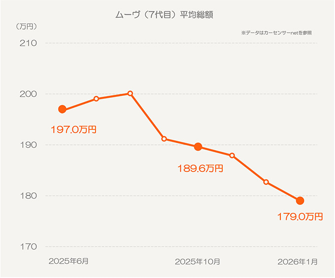 ムーヴの平均総額の推移