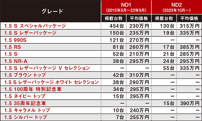 NDロードスター