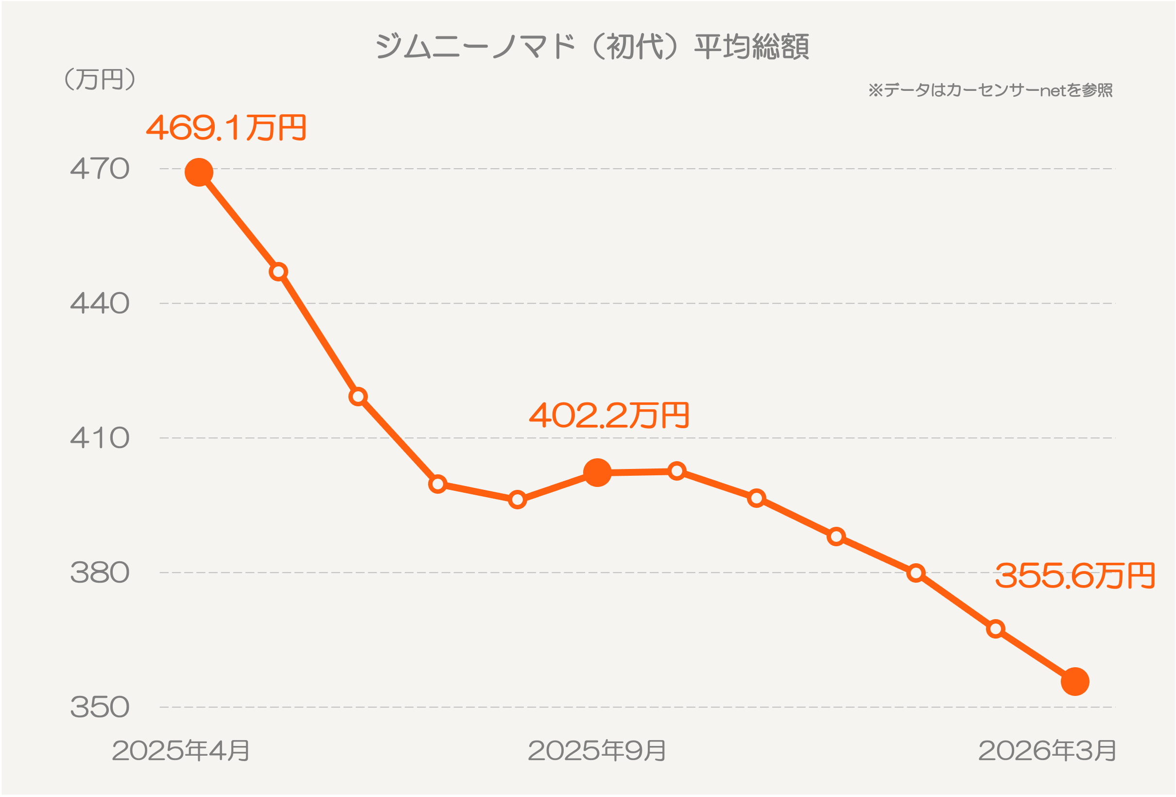 平均総額の推移