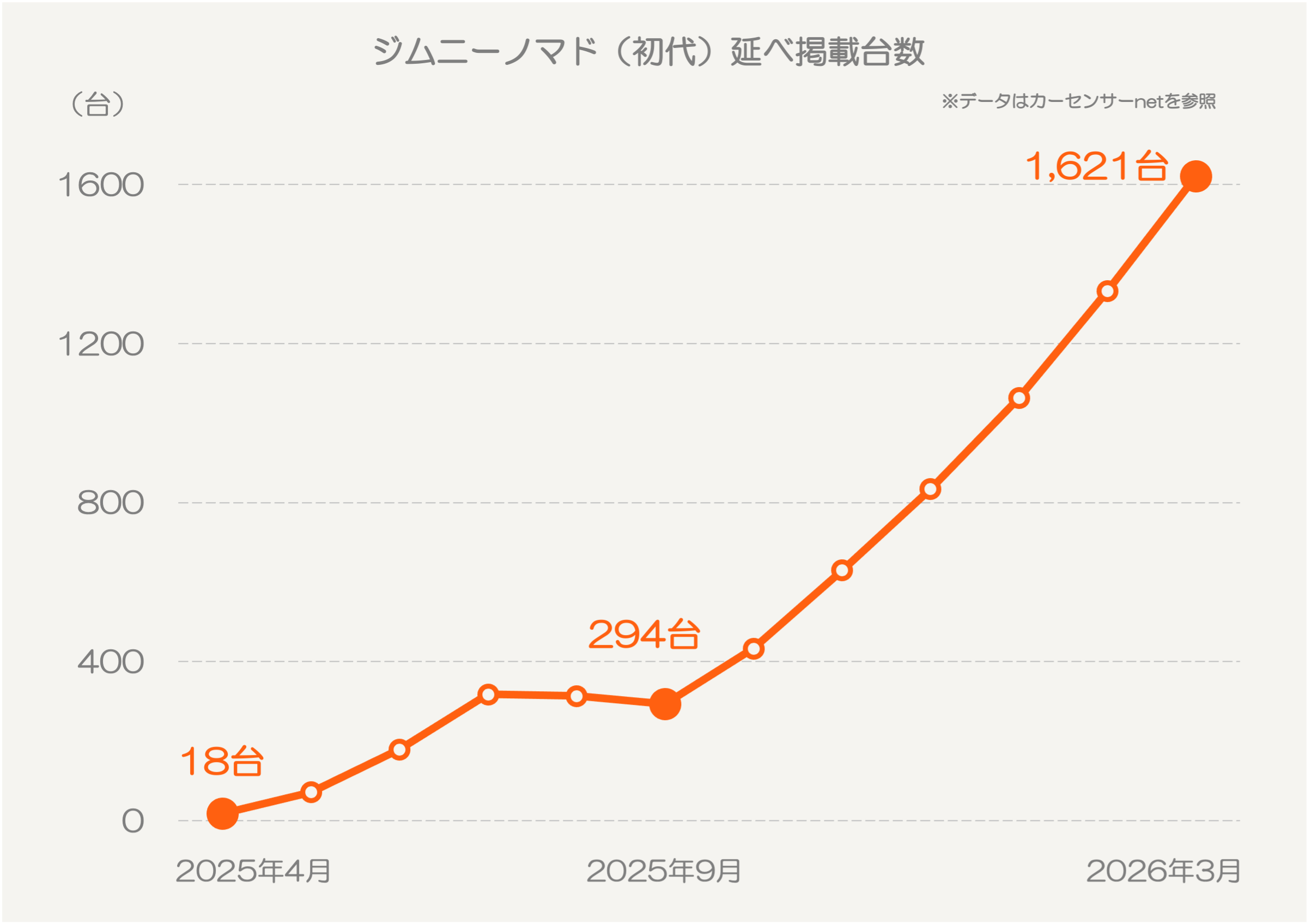 延べ掲載台数の推移