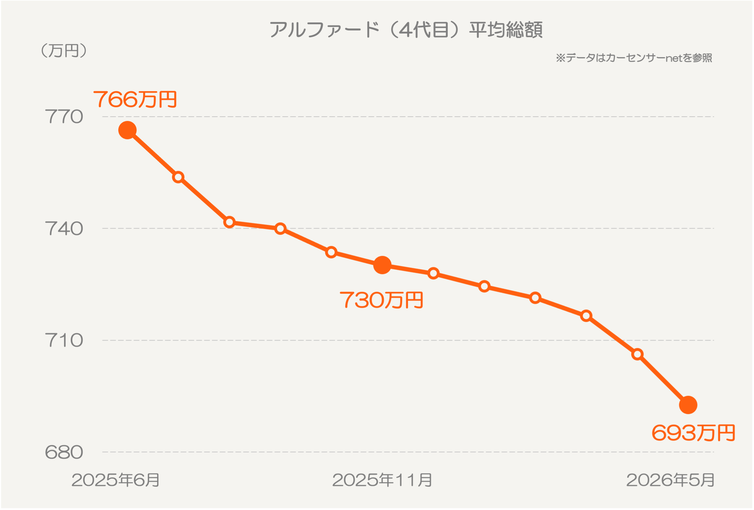 アルファードのグラフ