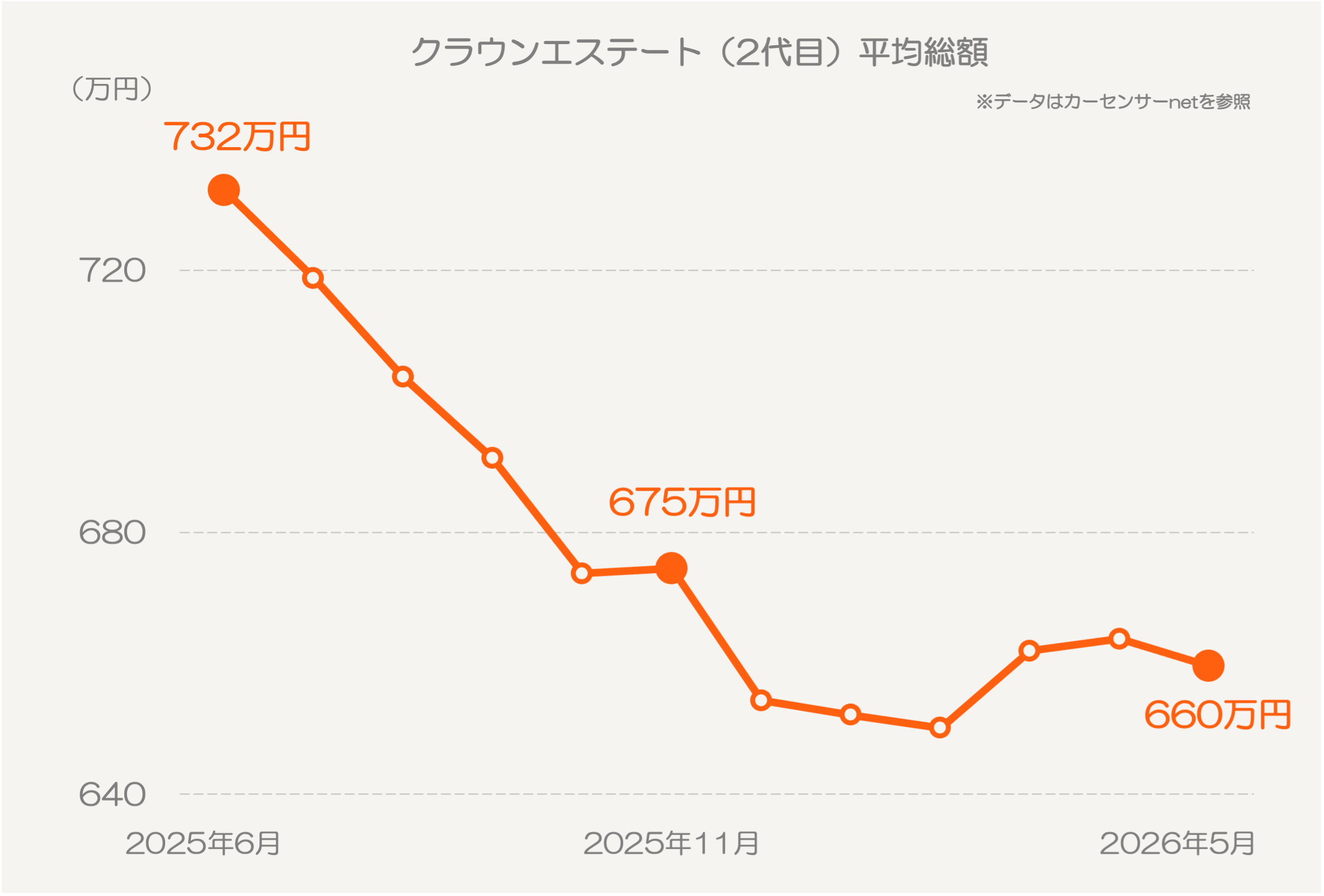平均総額推移