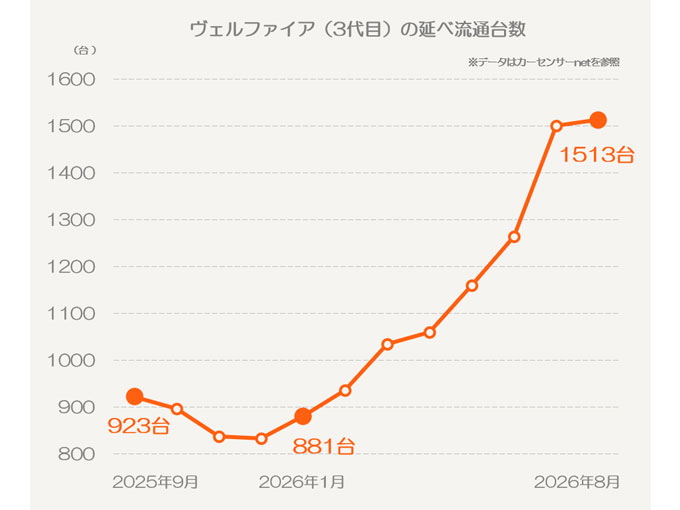 ヴェルファイア