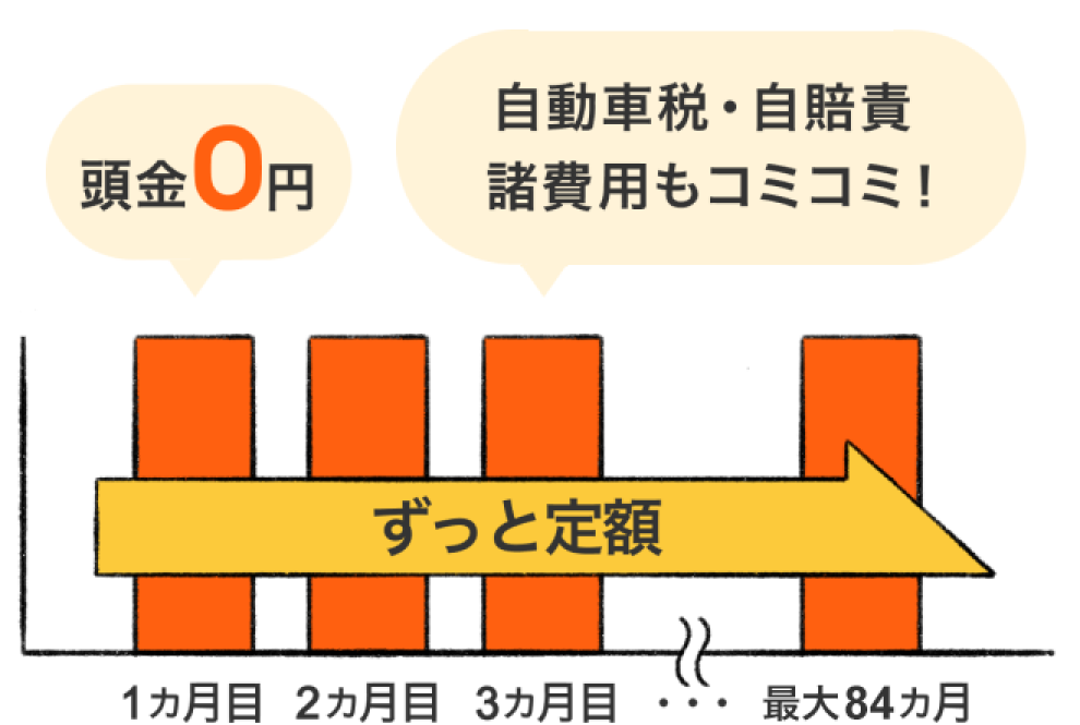 頭金0円!月々定額で税金・諸費用コミコミ!