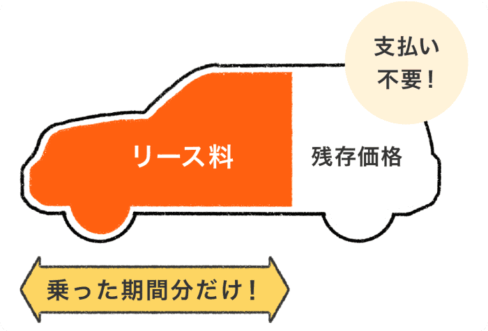 お支払いは乗った期間分だけ!