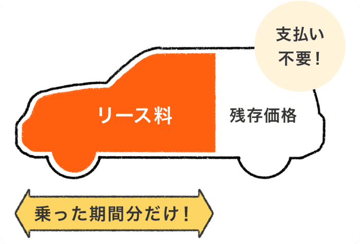 お支払いは乗った期間分だけ！