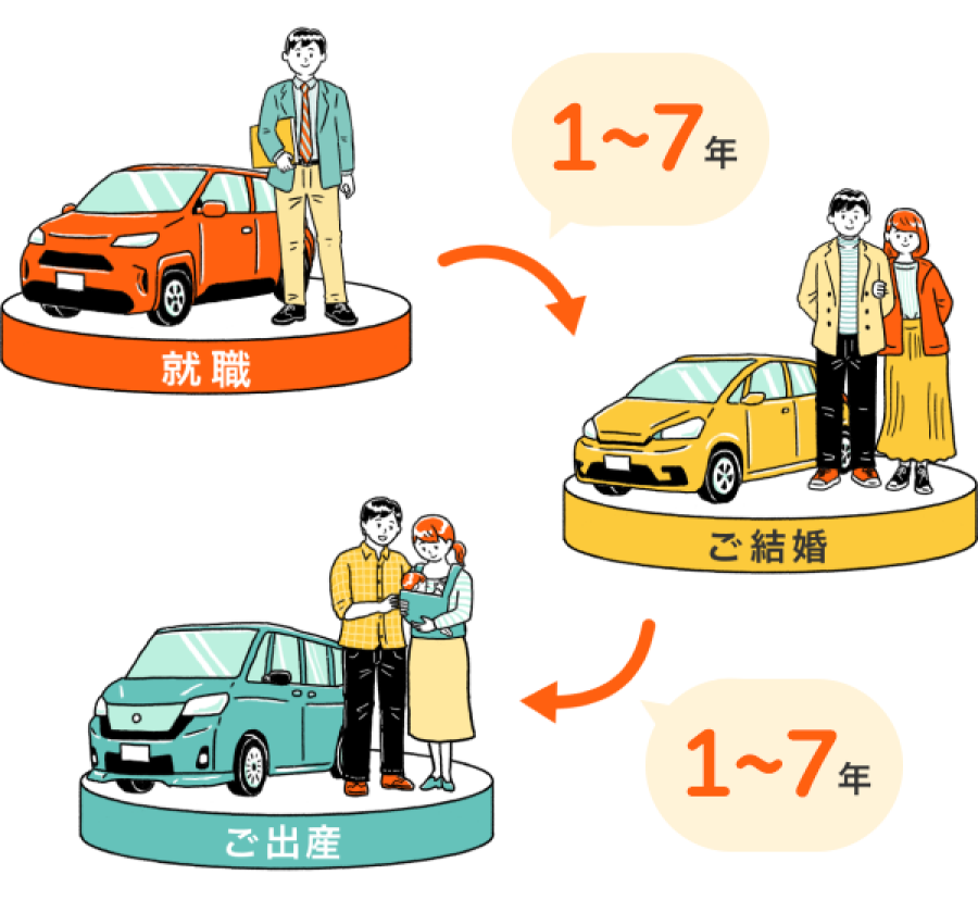 お支払いは乗った期間分だけ!