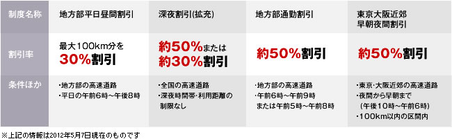 通行料金表