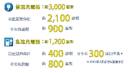 日産リーフの充電ネットワーク：普通充電器＝約3000箇所、急速充電器＝約1200箇所の計4200箇所以上。さらに2013年3月までに300箇所追加予定