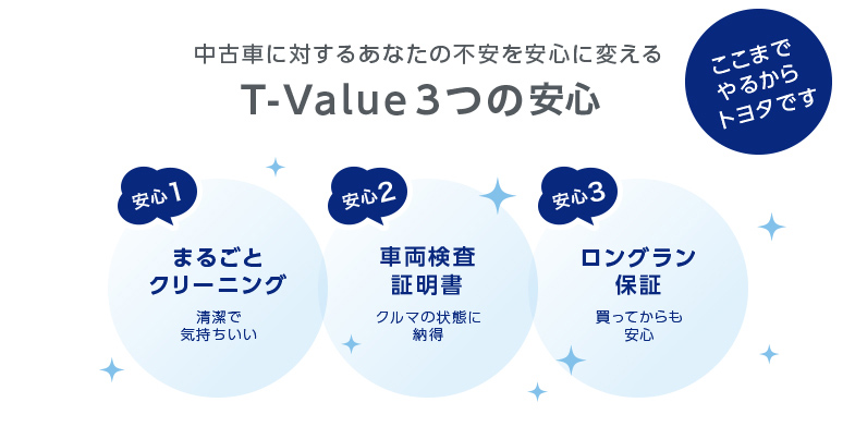 ここまでやるからトヨタです 中古車に対するあなたの不安を安心に変えるT-Value3つの安心 安心1まるごとクリーニング清潔で気持ちいい 安心2車両検査証明書クルマの状態に納得 安心3ロングラン保証買ってからも安心