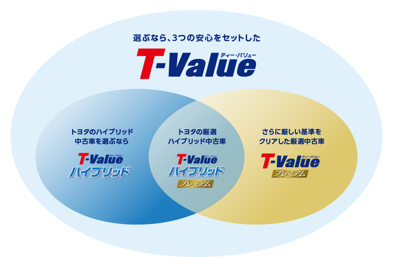3つの安心をセットしたT-Value ハイブリッド車専用のT-Valueハイブリッド 3つの安心をセットしたT-Valueハイブリッドプレミアム さらに厳しい7項目の基準をクリアT-Valueプレミアム